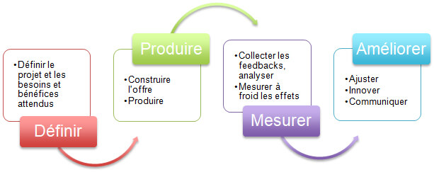 Les principes de la mesure